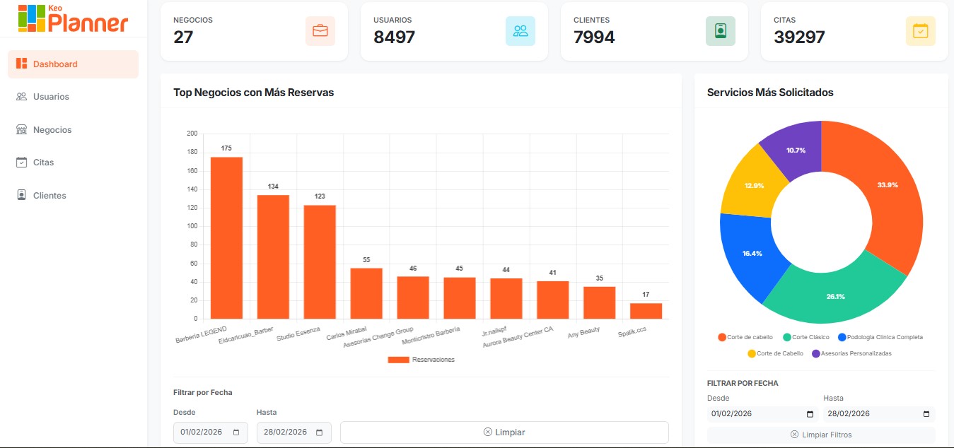Estadísticas KeoPlanner